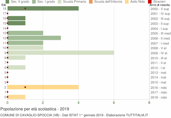Grafico Popolazione in età scolastica - Cavaglio-Spoccia 2019