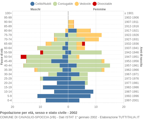 Grafico Popolazione per età, sesso e stato civile Comune di Cavaglio-Spoccia (VB)