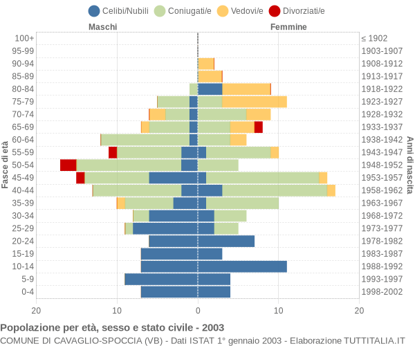 Grafico Popolazione per età, sesso e stato civile Comune di Cavaglio-Spoccia (VB)