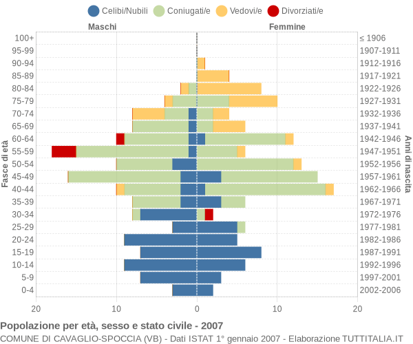 Grafico Popolazione per età, sesso e stato civile Comune di Cavaglio-Spoccia (VB)