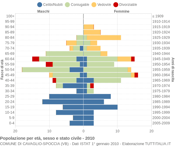 Grafico Popolazione per età, sesso e stato civile Comune di Cavaglio-Spoccia (VB)