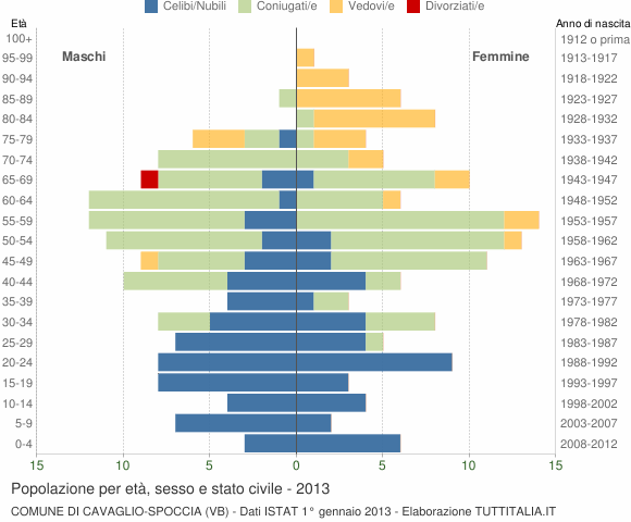 Grafico Popolazione per età, sesso e stato civile Comune di Cavaglio-Spoccia (VB)