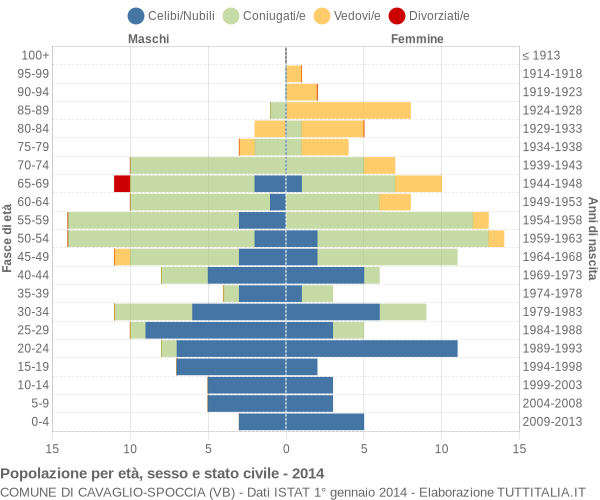 Grafico Popolazione per età, sesso e stato civile Comune di Cavaglio-Spoccia (VB)