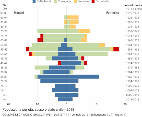 Grafico Popolazione per età, sesso e stato civile Comune di Cavaglio-Spoccia (VB)