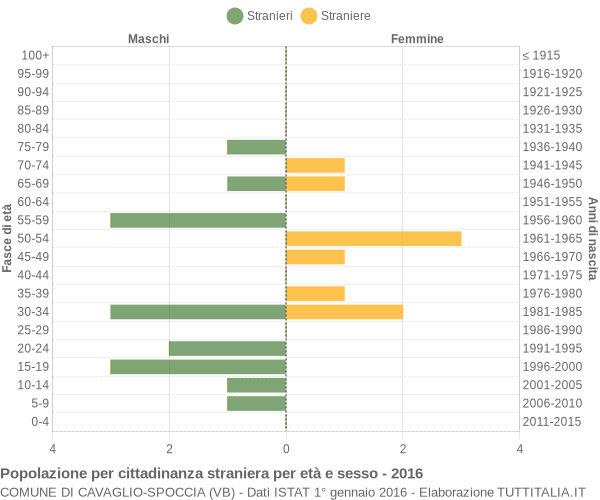 Grafico cittadini stranieri - Cavaglio-Spoccia 2016