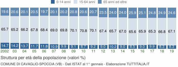 Grafico struttura della popolazione Comune di Cavaglio-Spoccia (VB)