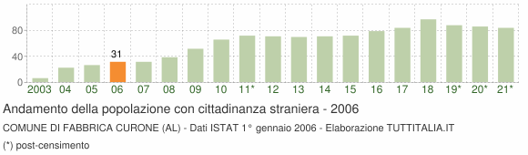 Grafico andamento popolazione stranieri Comune di Fabbrica Curone (AL)