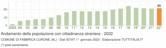 Grafico andamento popolazione stranieri Comune di Fabbrica Curone (AL)