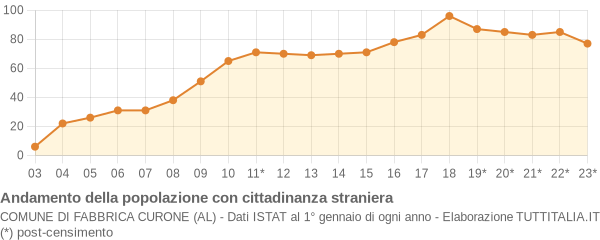 Andamento popolazione stranieri Comune di Fabbrica Curone (AL)