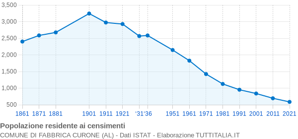 Grafico andamento storico popolazione Comune di Fabbrica Curone (AL)