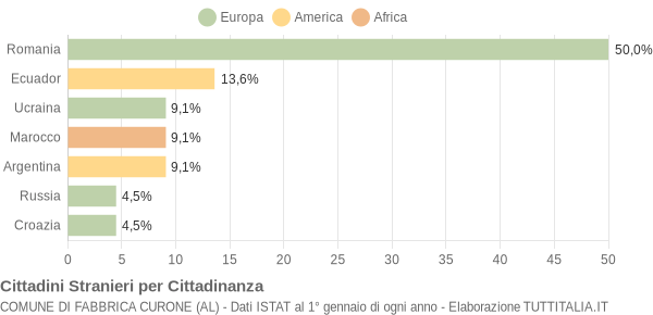 Grafico cittadinanza stranieri - Fabbrica Curone 2004