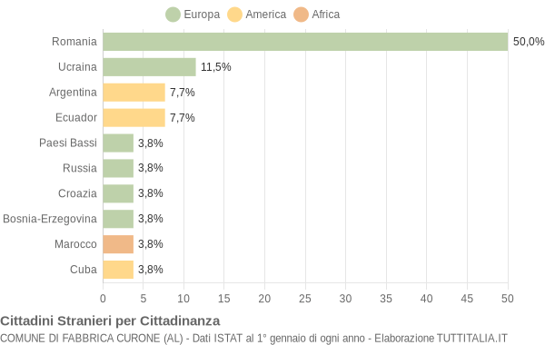 Grafico cittadinanza stranieri - Fabbrica Curone 2005