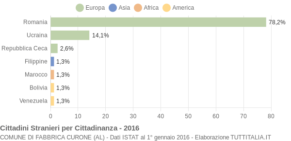 Grafico cittadinanza stranieri - Fabbrica Curone 2016