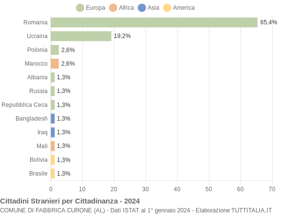 Grafico cittadinanza stranieri - Fabbrica Curone 2024