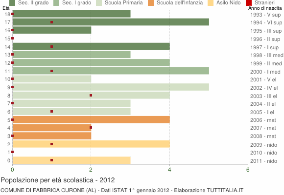 Grafico Popolazione in età scolastica - Fabbrica Curone 2012