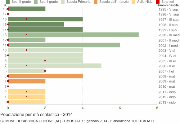 Grafico Popolazione in età scolastica - Fabbrica Curone 2014