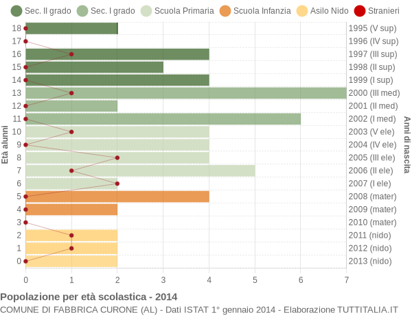 Grafico Popolazione in età scolastica - Fabbrica Curone 2014