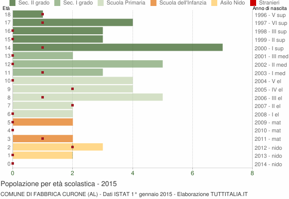 Grafico Popolazione in età scolastica - Fabbrica Curone 2015