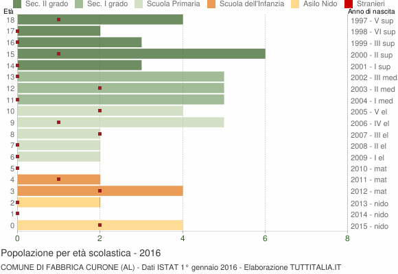 Grafico Popolazione in età scolastica - Fabbrica Curone 2016