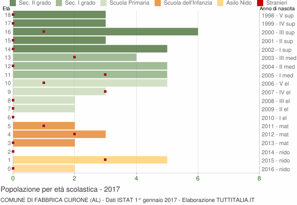 Grafico Popolazione in età scolastica - Fabbrica Curone 2017