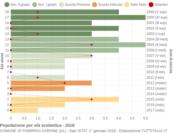 Grafico Popolazione in età scolastica - Fabbrica Curone 2018