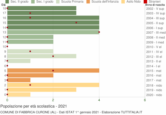 Grafico Popolazione in età scolastica - Fabbrica Curone 2021