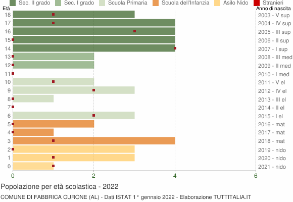 Grafico Popolazione in età scolastica - Fabbrica Curone 2022