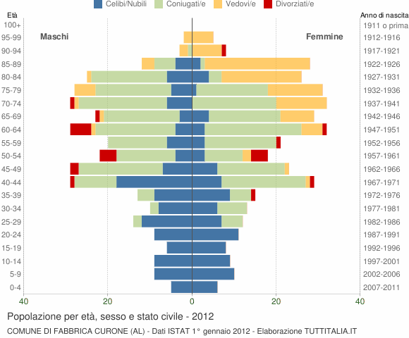 Grafico Popolazione per età, sesso e stato civile Comune di Fabbrica Curone (AL)