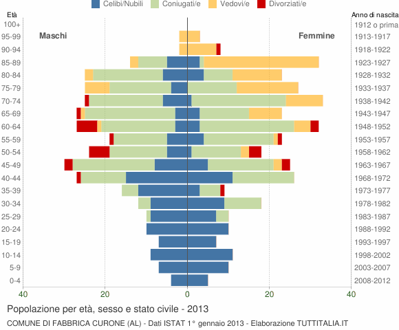 Grafico Popolazione per età, sesso e stato civile Comune di Fabbrica Curone (AL)