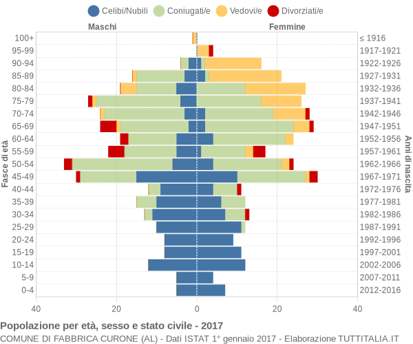 Grafico Popolazione per età, sesso e stato civile Comune di Fabbrica Curone (AL)