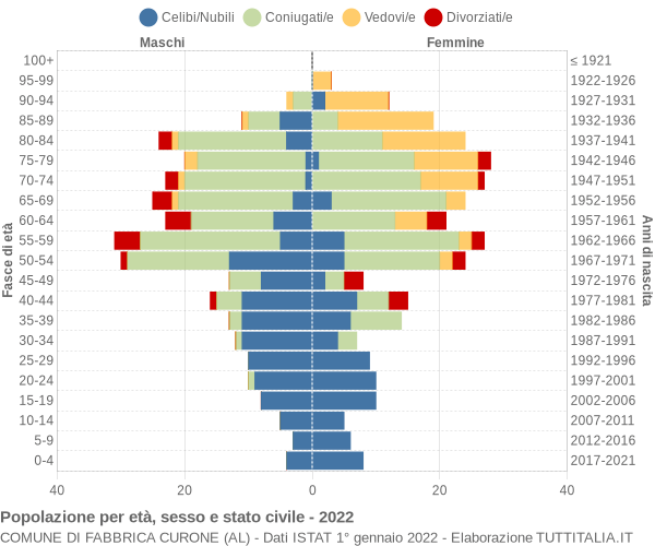 Grafico Popolazione per età, sesso e stato civile Comune di Fabbrica Curone (AL)