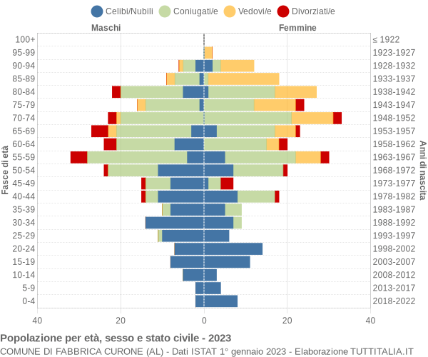 Grafico Popolazione per età, sesso e stato civile Comune di Fabbrica Curone (AL)