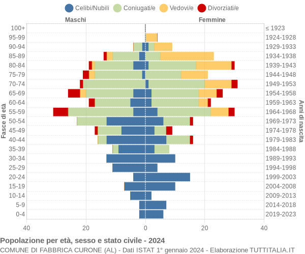 Grafico Popolazione per età, sesso e stato civile Comune di Fabbrica Curone (AL)