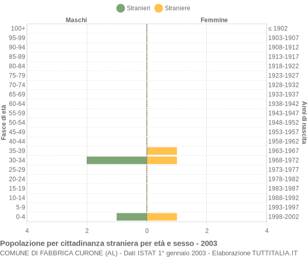 Grafico cittadini stranieri - Fabbrica Curone 2003