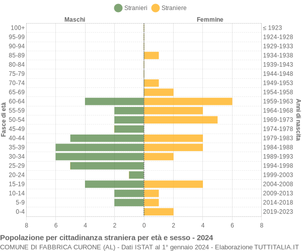 Grafico cittadini stranieri - Fabbrica Curone 2024