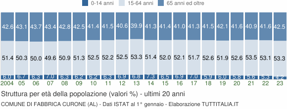Grafico struttura della popolazione Comune di Fabbrica Curone (AL)