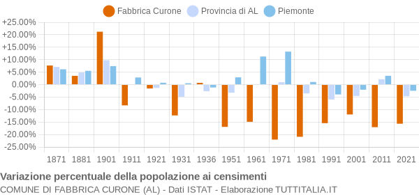 Grafico variazione percentuale della popolazione Comune di Fabbrica Curone (AL)