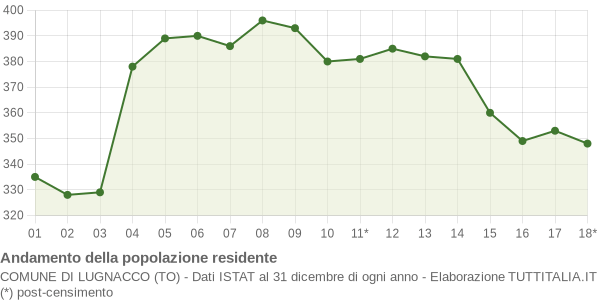 Andamento popolazione Comune di Lugnacco (TO)