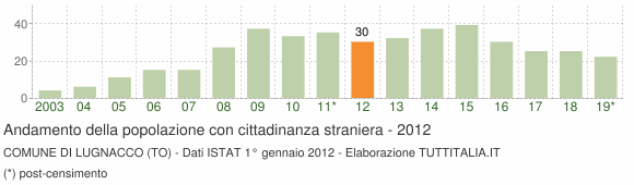 Grafico andamento popolazione stranieri Comune di Lugnacco (TO)