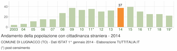 Grafico andamento popolazione stranieri Comune di Lugnacco (TO)