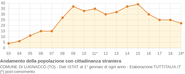 Andamento popolazione stranieri Comune di Lugnacco (TO)