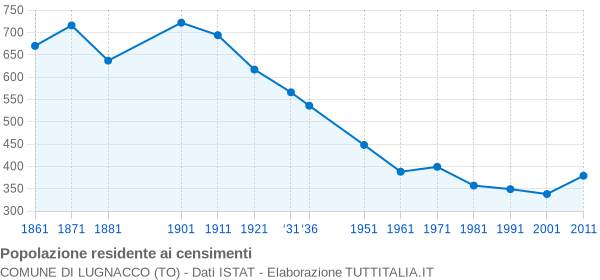 Grafico andamento storico popolazione Comune di Lugnacco (TO)