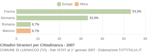 Grafico cittadinanza stranieri - Lugnacco 2007