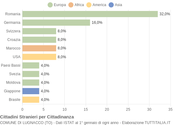 Grafico cittadinanza stranieri - Lugnacco 2017