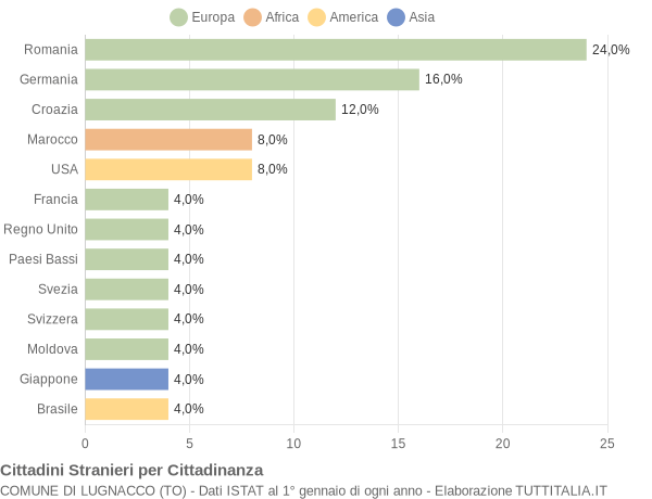 Grafico cittadinanza stranieri - Lugnacco 2018