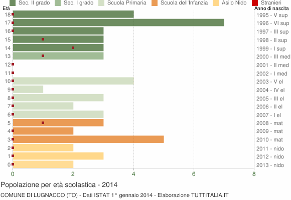 Grafico Popolazione in età scolastica - Lugnacco 2014