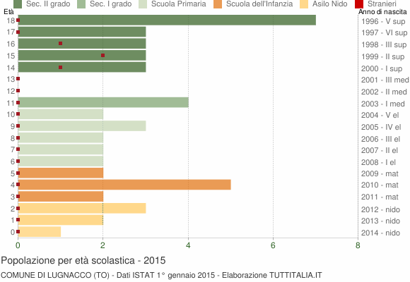 Grafico Popolazione in età scolastica - Lugnacco 2015