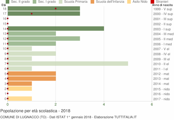 Grafico Popolazione in età scolastica - Lugnacco 2018