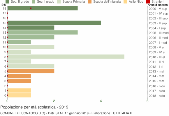 Grafico Popolazione in età scolastica - Lugnacco 2019