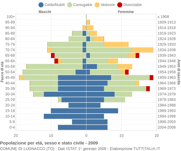 Grafico Popolazione per età, sesso e stato civile Comune di Lugnacco (TO)